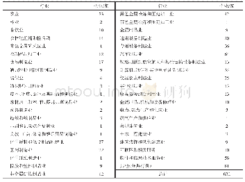 表4 融资企业国民经济行业分布