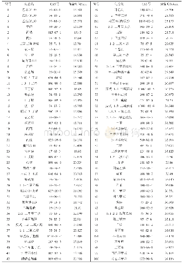 《表2 120种目标化合物的保留时间》