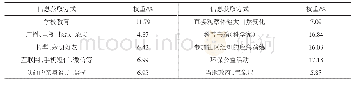 表3 熵值法权重计算结果