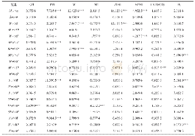 表3 基于时域的Granger因果检验