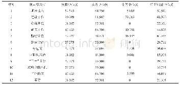 《表4 项目利益相关者中心度分析》