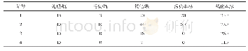 表1 不同消毒方式结果统计