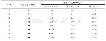 《表1 香椿一年生苗氮素施肥方案》