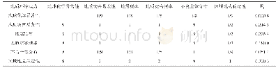表6 权重判断矩阵：基于GIS空间分析的济源市地质环境承载力评价与分区