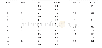 《表1 安阳站旅游气候舒适度综合评判结果》