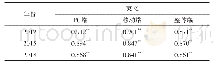 《表1 美国各州百度指数与GDP的相关性分析》