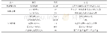 《表1 区域经济增长动能指标体系》