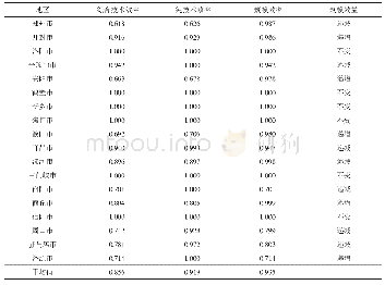 表2 河南省各地市农用物资利用效率测算结果
