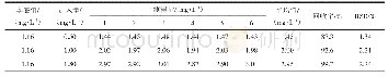 《表3 方法回收率、精密度测定结果（n=6)》