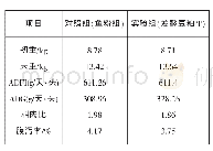 《表3 不同试验料对保育猪生长性能的影响》