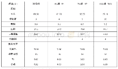 表1 试验日粮配方及营养水平（风干基础）