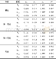 表2 各叶轮响应曲面模型误差Table 2 Errors of the response surface models