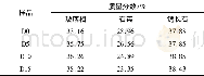 《表3 各样品定量分析结果Table 3 Quantitative analysis of samples》