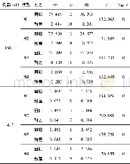 《表3 不同负载时4种模型的方差分析Table 3 Analysis of variance of four models under different loads》