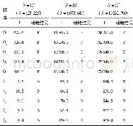 《表4 LM-PRNG及ILM-PRNG生成伪随机数序列的均匀性检验结果Table 4 Uniform test results of pseudo-random numbers genera-ted