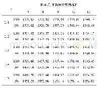 《表3 ΓM=2时ARO和DO在不同α和Γt下的运行费用对比》