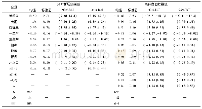 表3 模型估计结果1) Table 3 Model estimation results