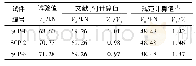 《表3 栓钉极限承载力试验值与计算值对比Table 3Comparison of experimental and calculated values of ultimate bearing capa