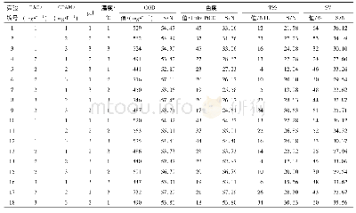 《表3 田口实验因子配置与实验结果Table 3 Factors of Taguchi method and results of value test》