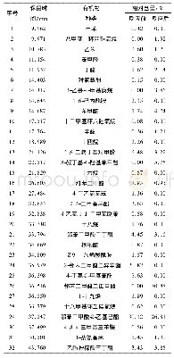 表4 微电解反应前后废水中所含有机物的GC-MS分析结果Table 4 Organic compounds of the effluent detected by GC-MS before and after Micro electroly