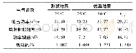 《表2 功放芯片电气参数测试结果与仿真数据的对比》