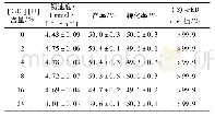 表3[Ch Cl][U]含量对固定化Kurthia gibsonii SC0312细胞催化PED不对称氧化反应的影响1)