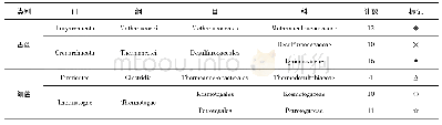 表2 16S rRNA序列数据集的组成