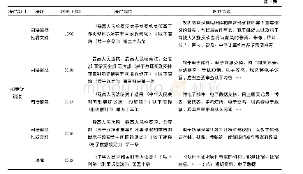 《表2 部分涉及视听资料、电子数据与电子证据的法律规范》