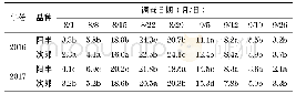 《表1 甜柿顶腐病不同时期的发病情况调查》