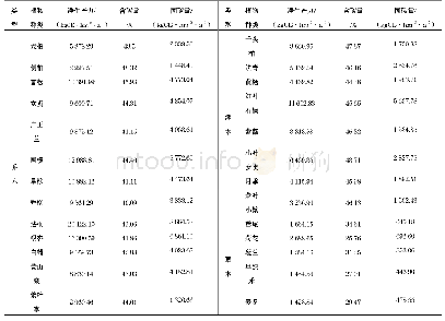 《表2 不同种类植物固碳量》