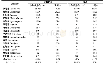 《表1 土壤动物群落调查》