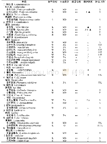 表1 石漫滩国家湿地公园鸟类区系组成