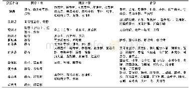 《表2 伏牛山区植物资源情况统计》