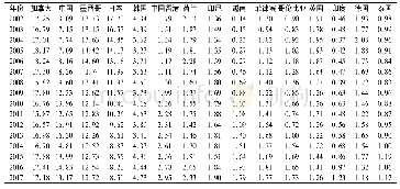 《表2 2002—2017年美国农产品主要出口市场分布》