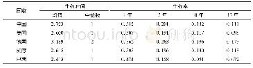 表2 各国与“一带一路”国家农产品出口关系的生存情况