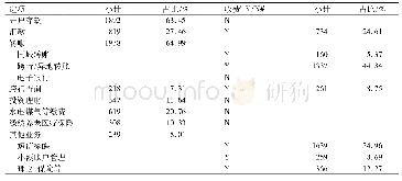 表1 受访者经常到银行办理的业务类型及收费情况