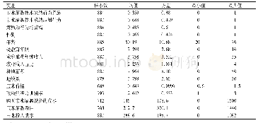 《表2 描述性统计结果：节水灌溉技术采纳行为意愿与应用背离》