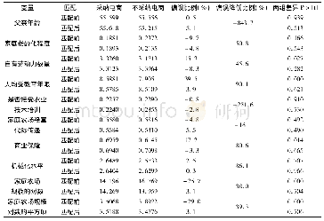 《表5 控制变量平衡性检验》