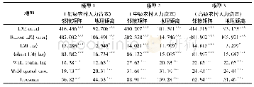 表3 空间面板模型的LM检验、Wald检验及Hausman检验结果