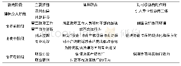 表2 恩施州引导村级协商结构变迁所采取的措施及作用