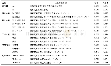 《表1 变量说明及统计描述》