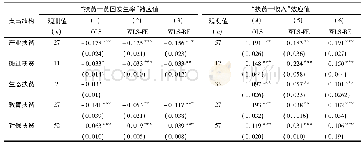 表4 扶贫政策减贫效果的结构效应