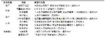 表1 多维贫困维度、指标及阈值的设定