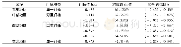 表1 0 分地区门槛估计值及其置信区间
