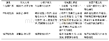 《表1 小农户行为属性争论的派别分类》