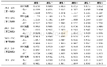 《表1 历年Hicks-Moorsteen TFP指数及分解均值》