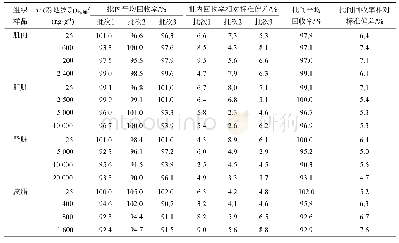 《表2 猪组织中添加泰地罗新样品回收率及相对标准偏差》