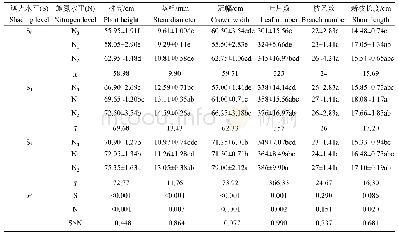 《表2 不同遮光和施氮处理下小粒咖啡生长1)》
