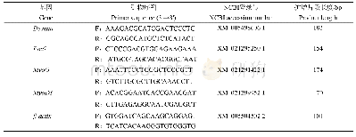 《表1 RT-qPCR引物设计》