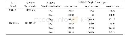 《表3 不同喷洒量条件下2种机型喷嘴的雾滴粒径》